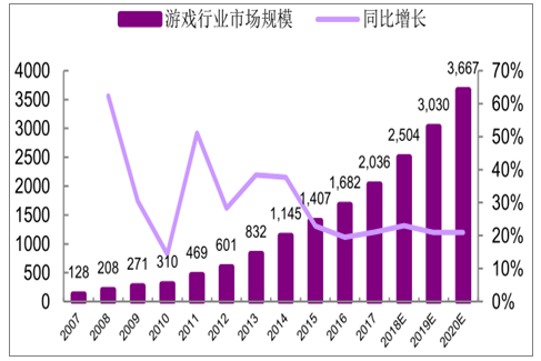 游戲動漫設(shè)計師行業(yè)發(fā)展現(xiàn)狀及發(fā)展趨勢分析