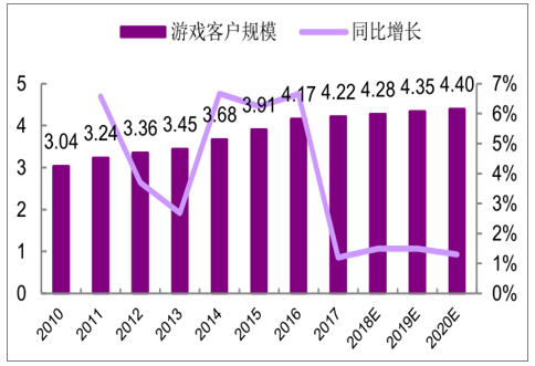 游戲動漫設(shè)計師行業(yè)發(fā)展現(xiàn)狀及發(fā)展趨勢分析