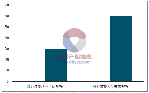 游戲動漫設(shè)計師行業(yè)發(fā)展現(xiàn)狀及發(fā)展趨勢分析