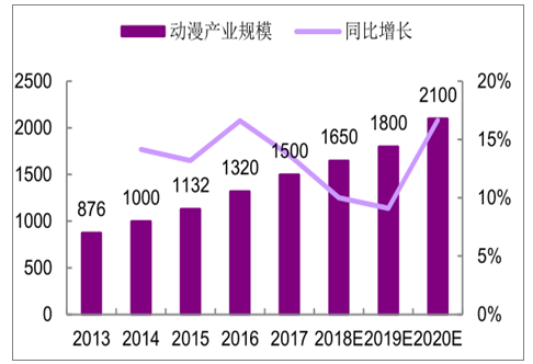 游戲動漫設(shè)計師行業(yè)發(fā)展現(xiàn)狀及發(fā)展趨勢分析