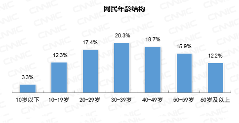 CNNIC報告：我國網(wǎng)民超10億中老年占比近3成