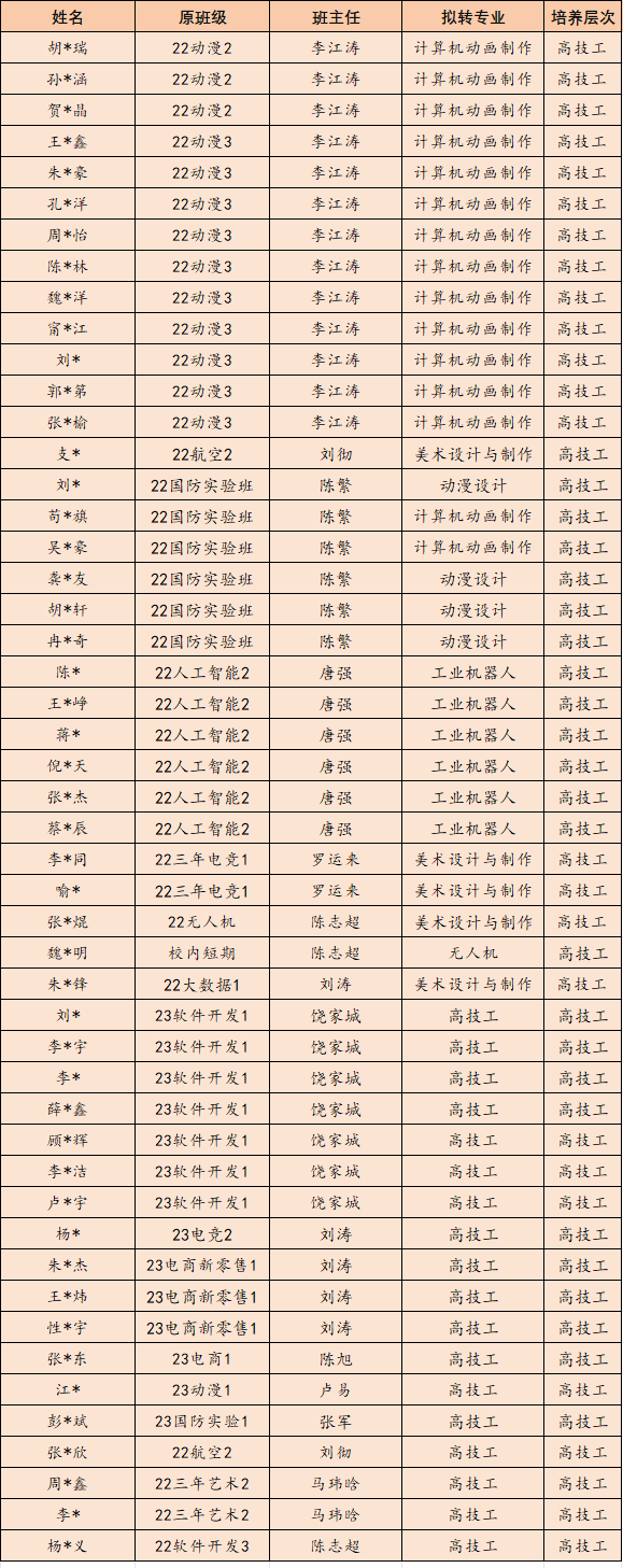 祝賀!又一批同學成功注冊我校高級工學籍!